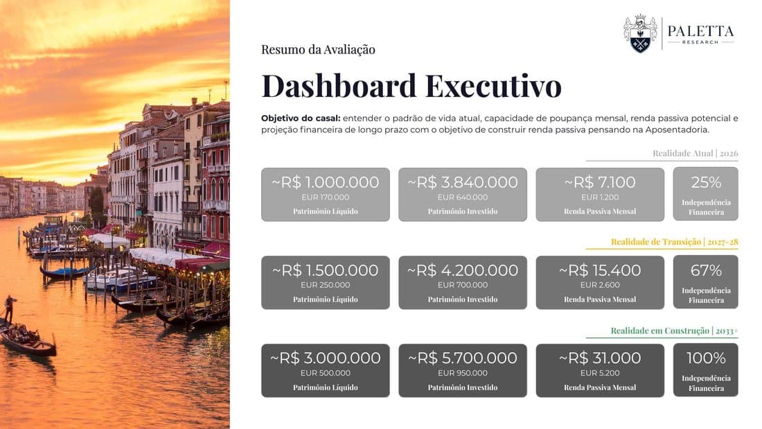 Exemplo de dashboard executivo da avaliação patrimonial